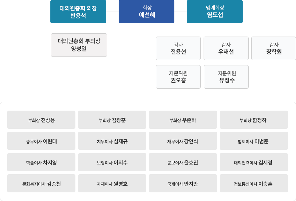 경상북도치과의사회 조직도